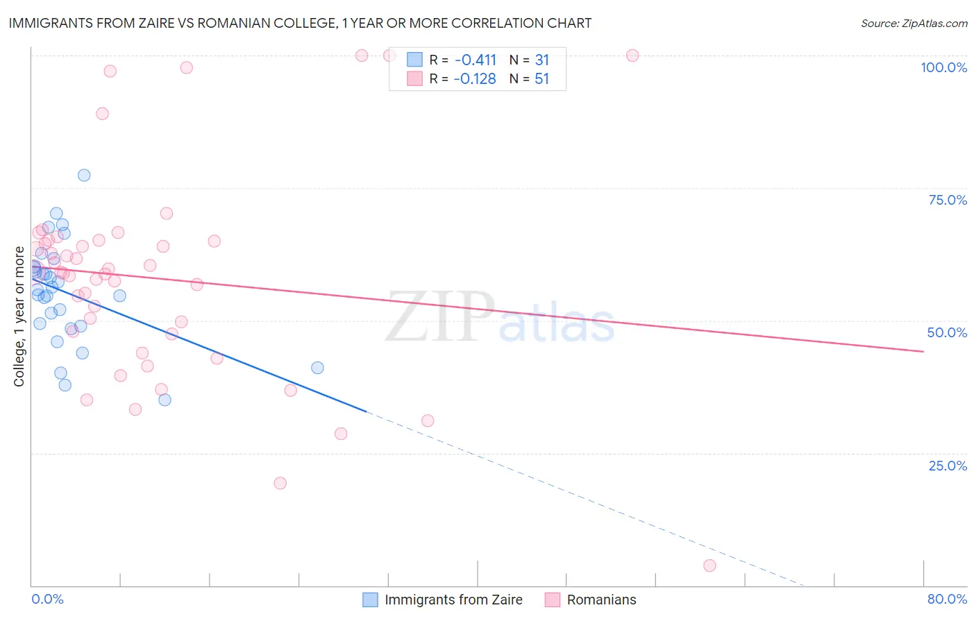 Immigrants from Zaire vs Romanian College, 1 year or more