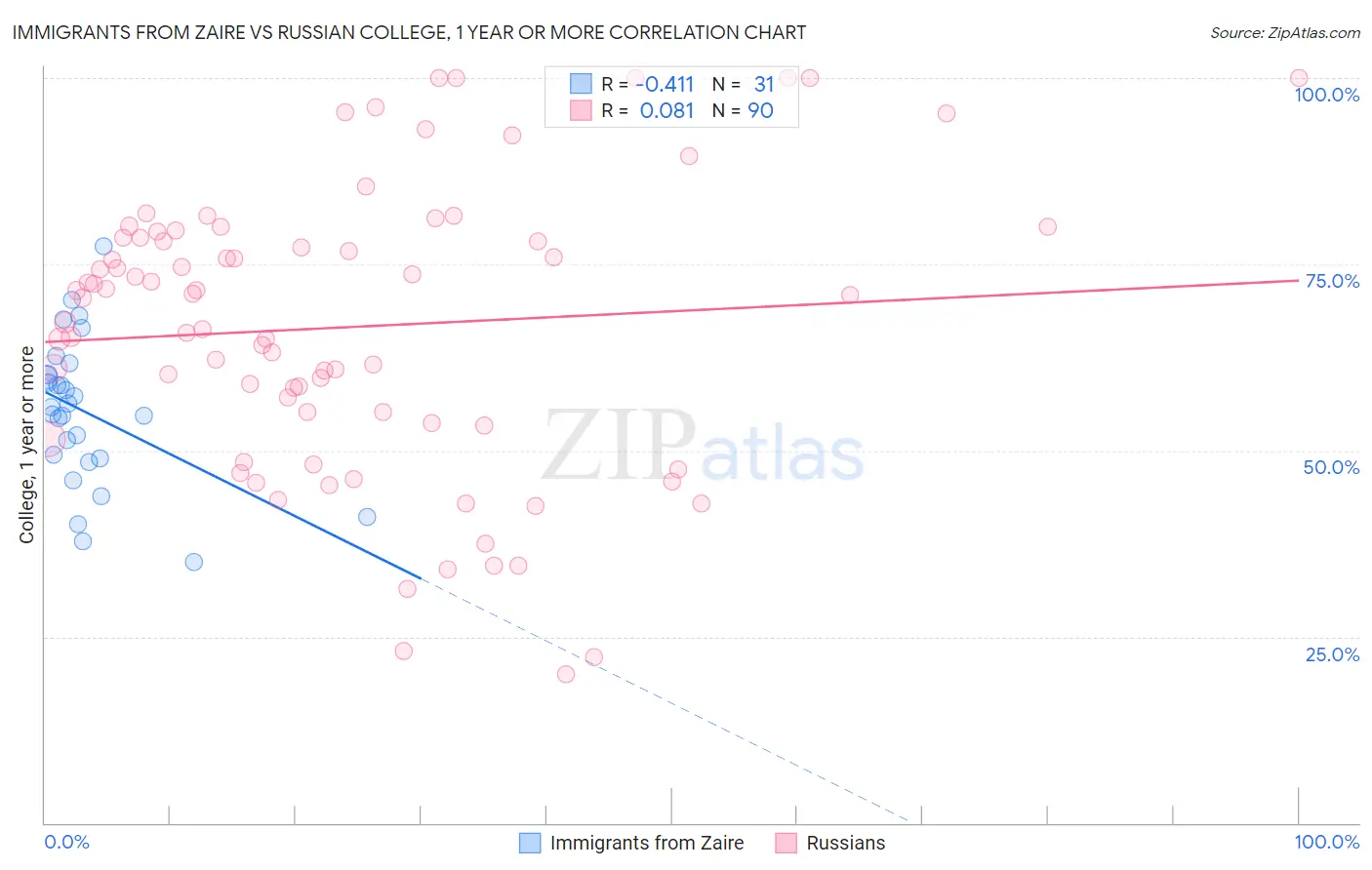 Immigrants from Zaire vs Russian College, 1 year or more