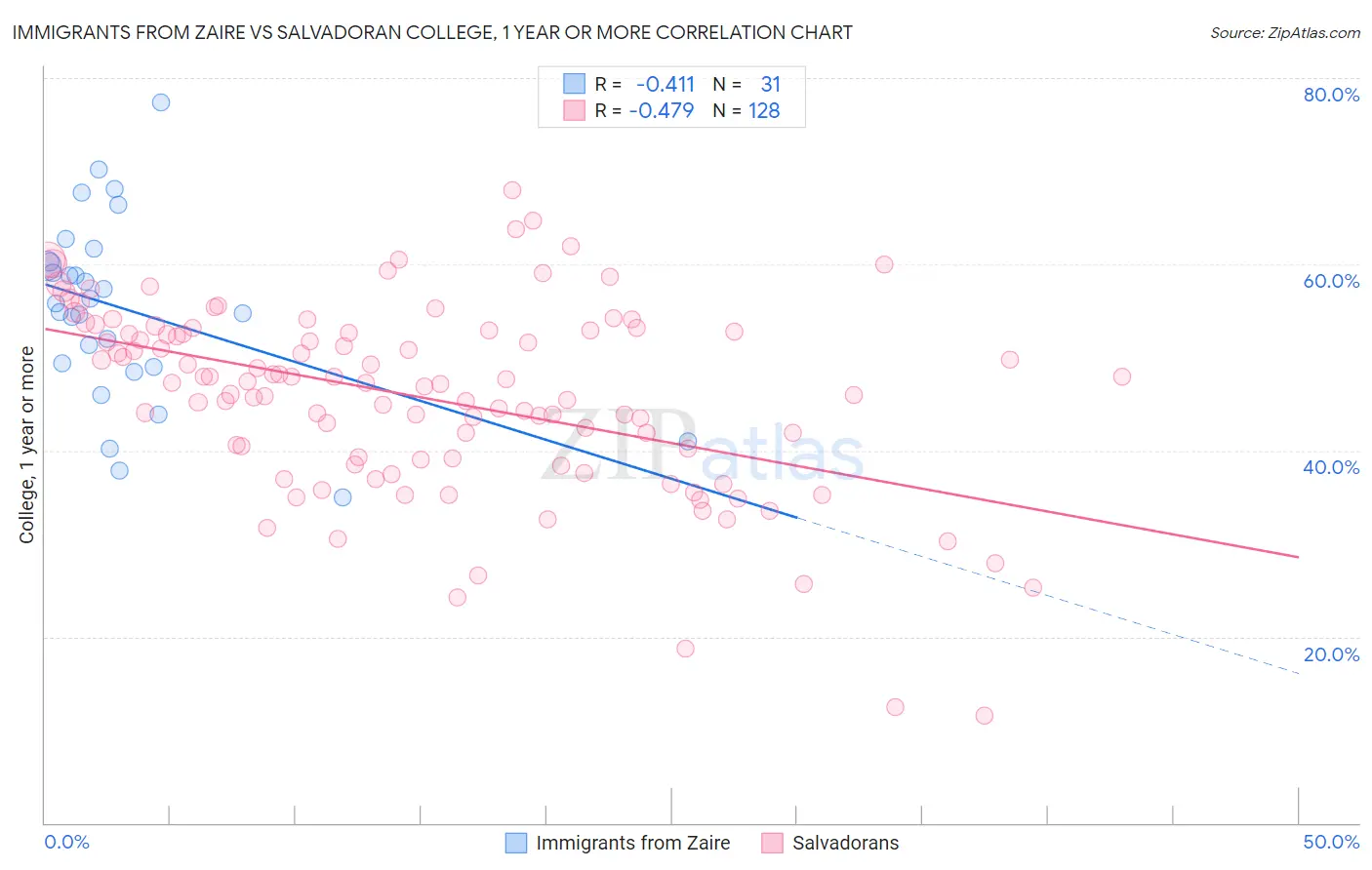 Immigrants from Zaire vs Salvadoran College, 1 year or more