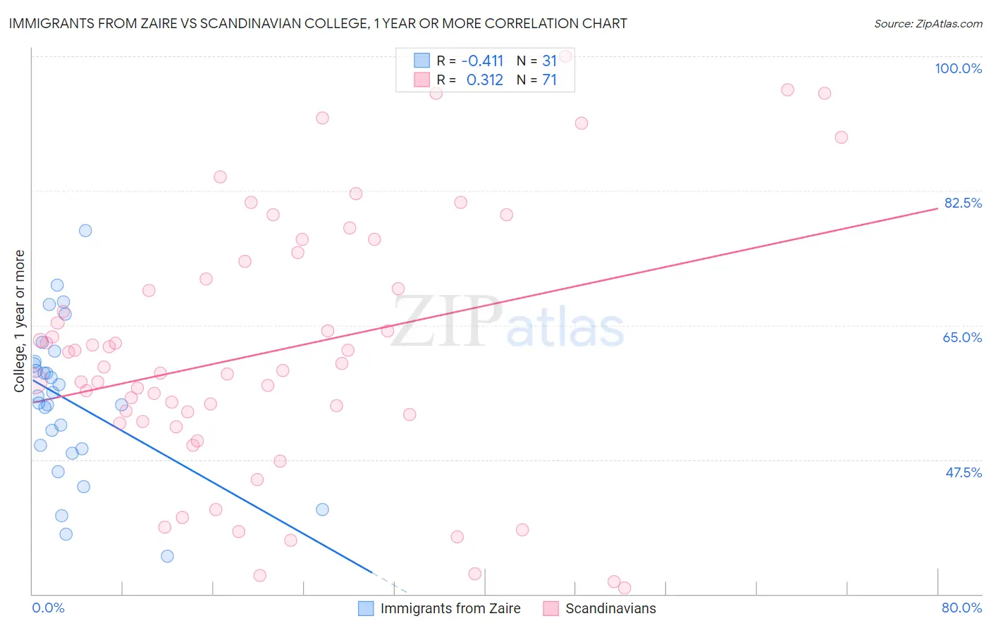 Immigrants from Zaire vs Scandinavian College, 1 year or more