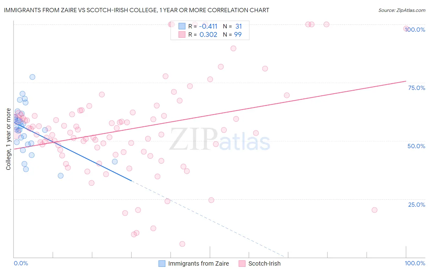 Immigrants from Zaire vs Scotch-Irish College, 1 year or more