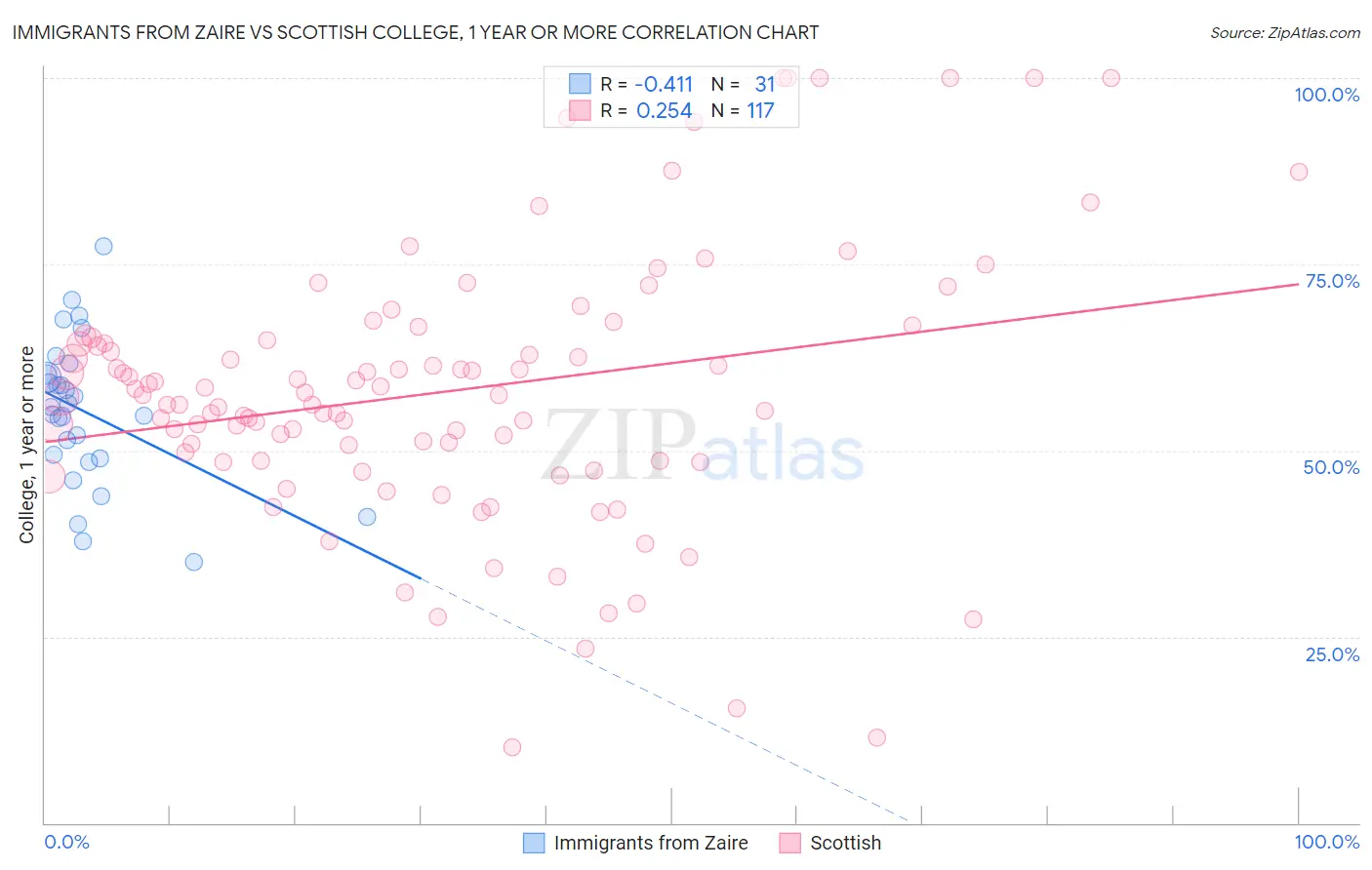 Immigrants from Zaire vs Scottish College, 1 year or more