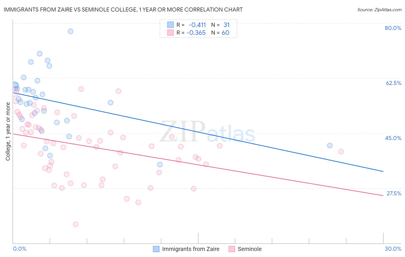 Immigrants from Zaire vs Seminole College, 1 year or more
