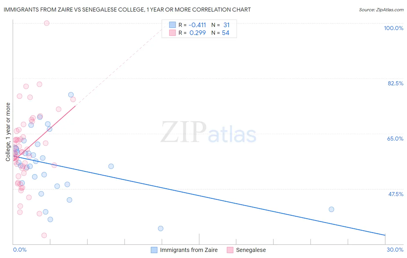 Immigrants from Zaire vs Senegalese College, 1 year or more