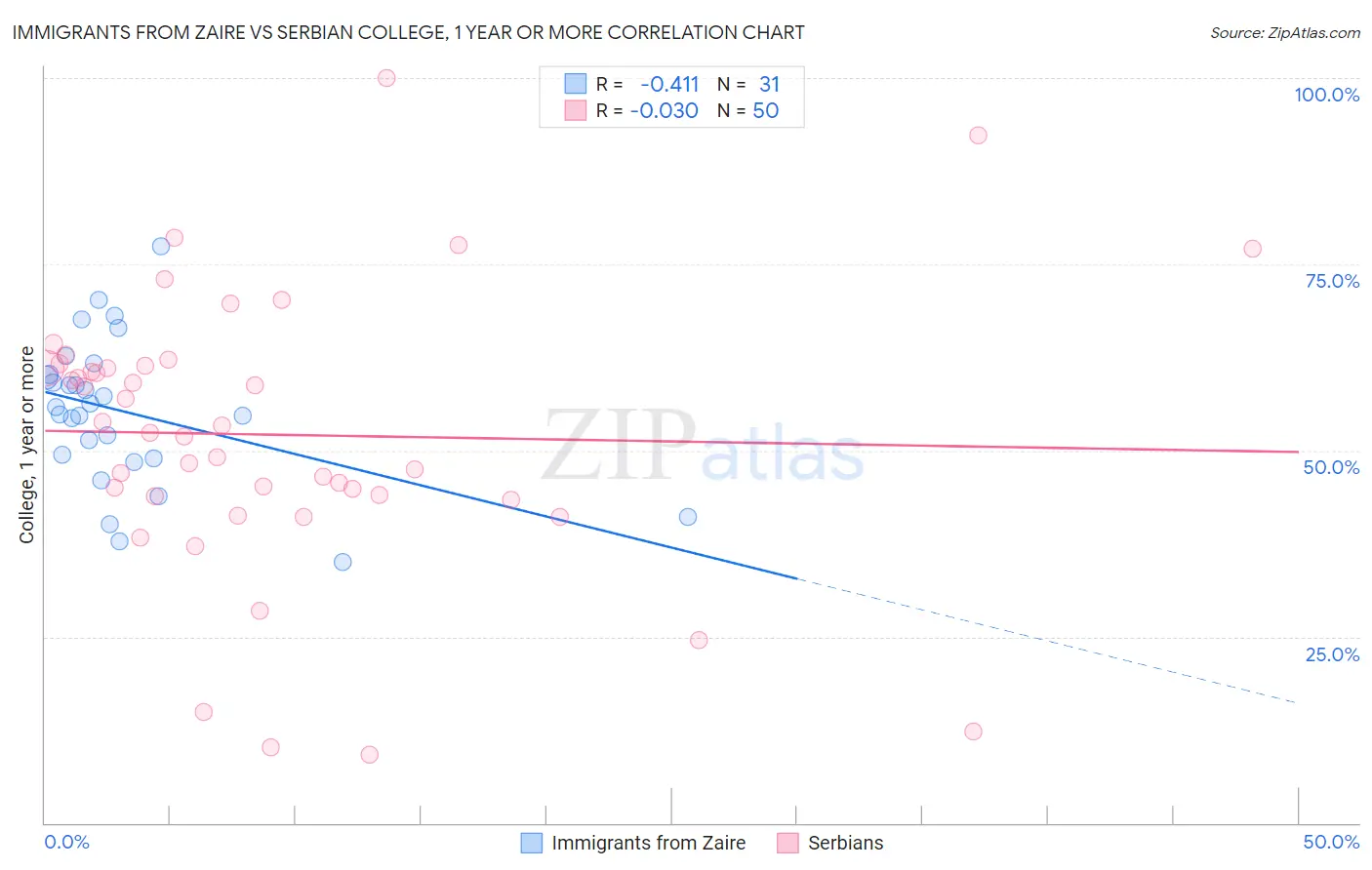 Immigrants from Zaire vs Serbian College, 1 year or more