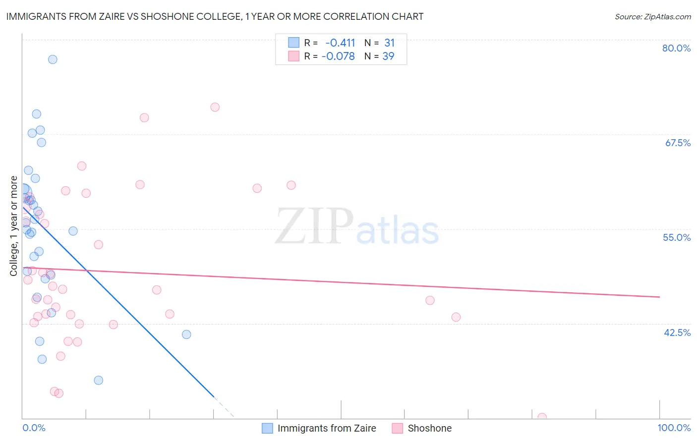 Immigrants from Zaire vs Shoshone College, 1 year or more