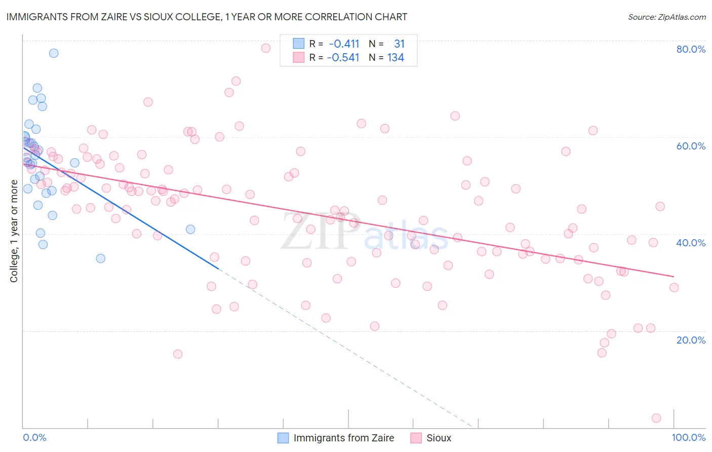 Immigrants from Zaire vs Sioux College, 1 year or more