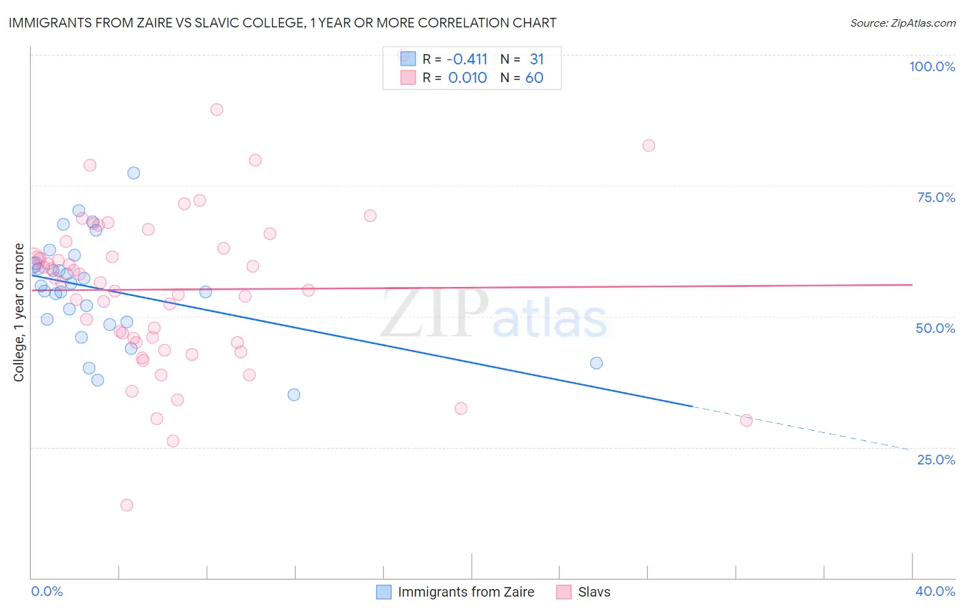 Immigrants from Zaire vs Slavic College, 1 year or more