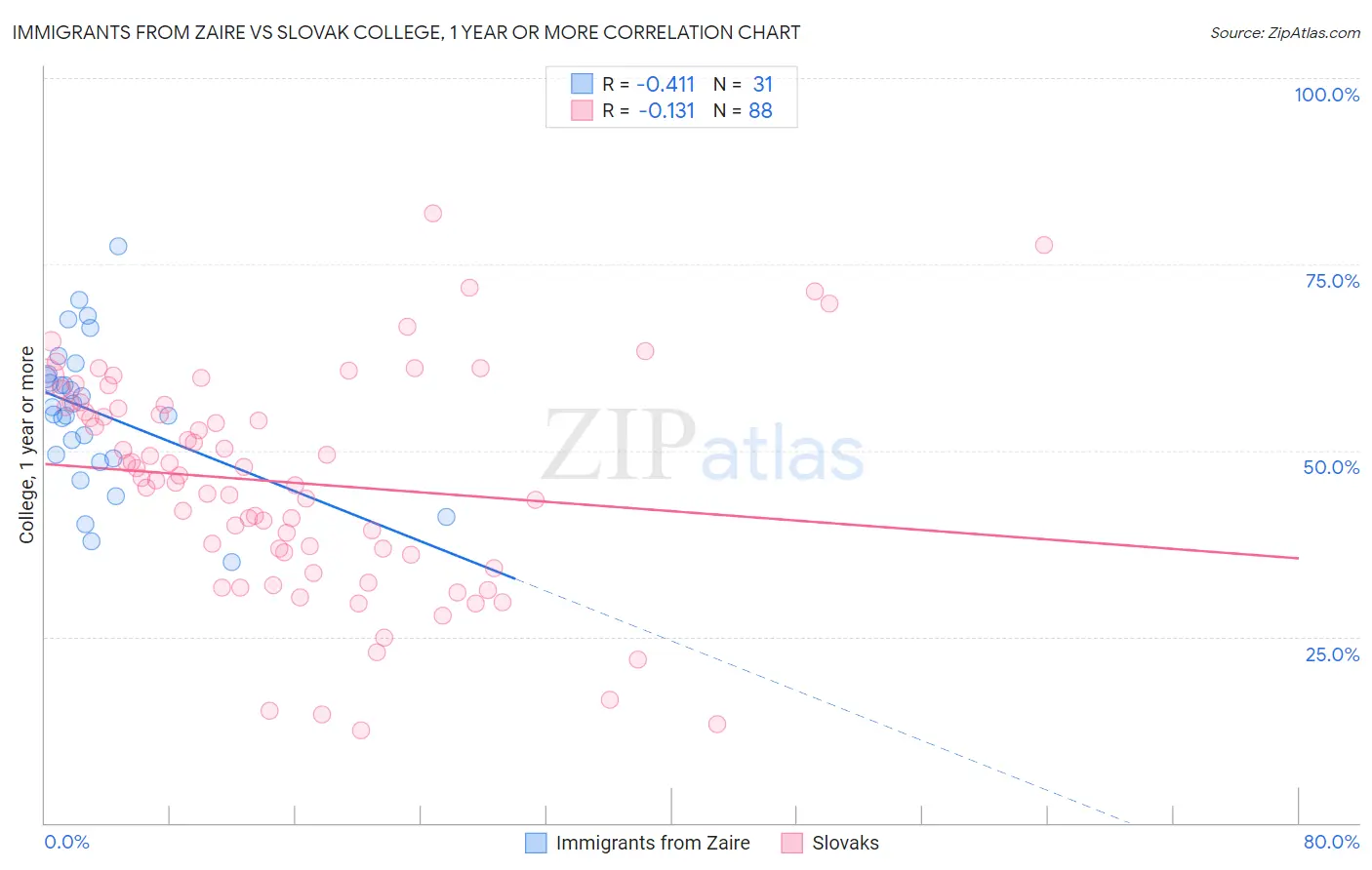 Immigrants from Zaire vs Slovak College, 1 year or more