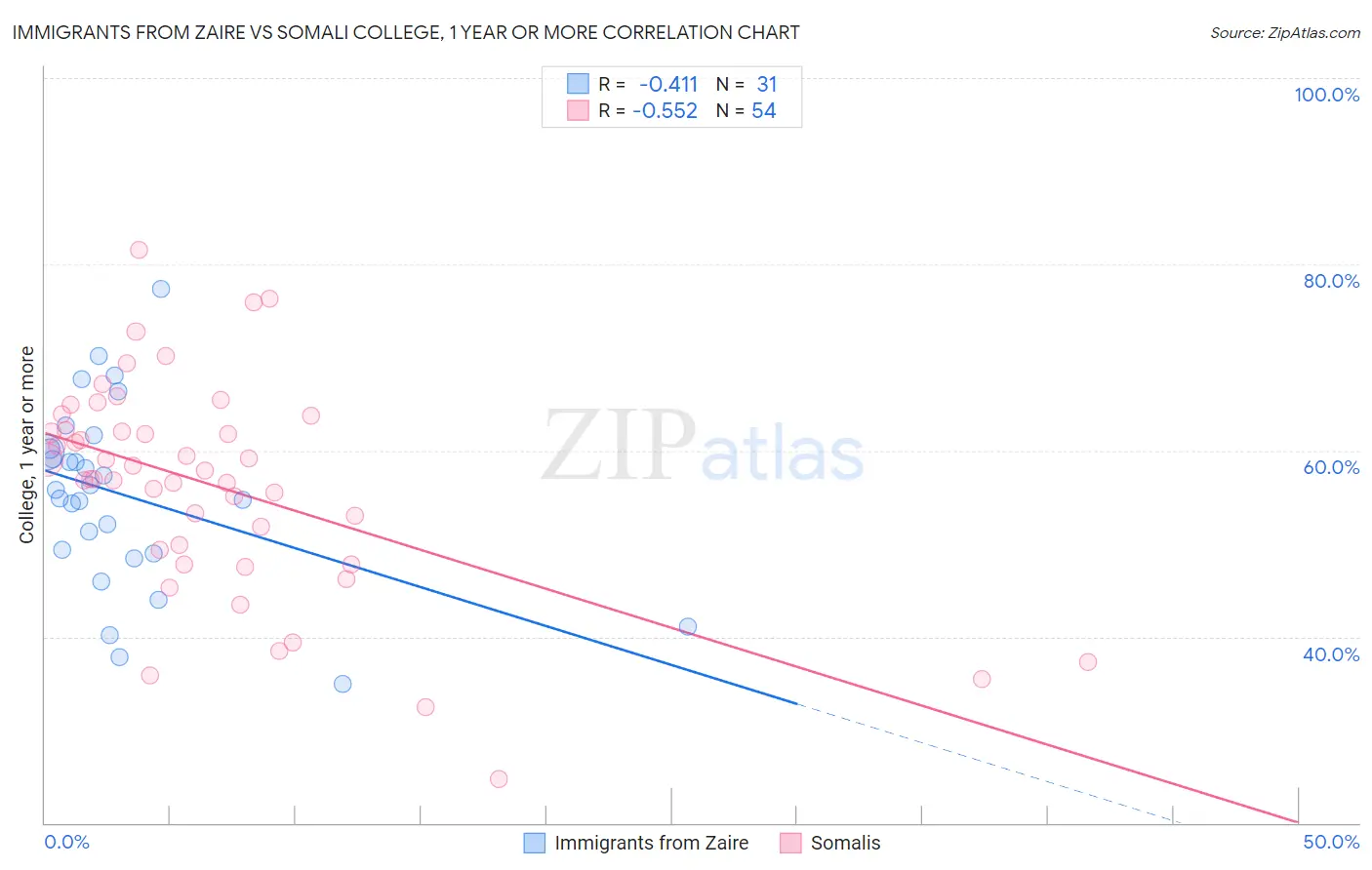 Immigrants from Zaire vs Somali College, 1 year or more