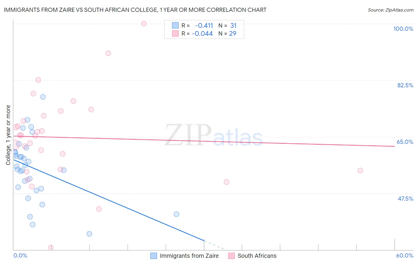 Immigrants from Zaire vs South African College, 1 year or more