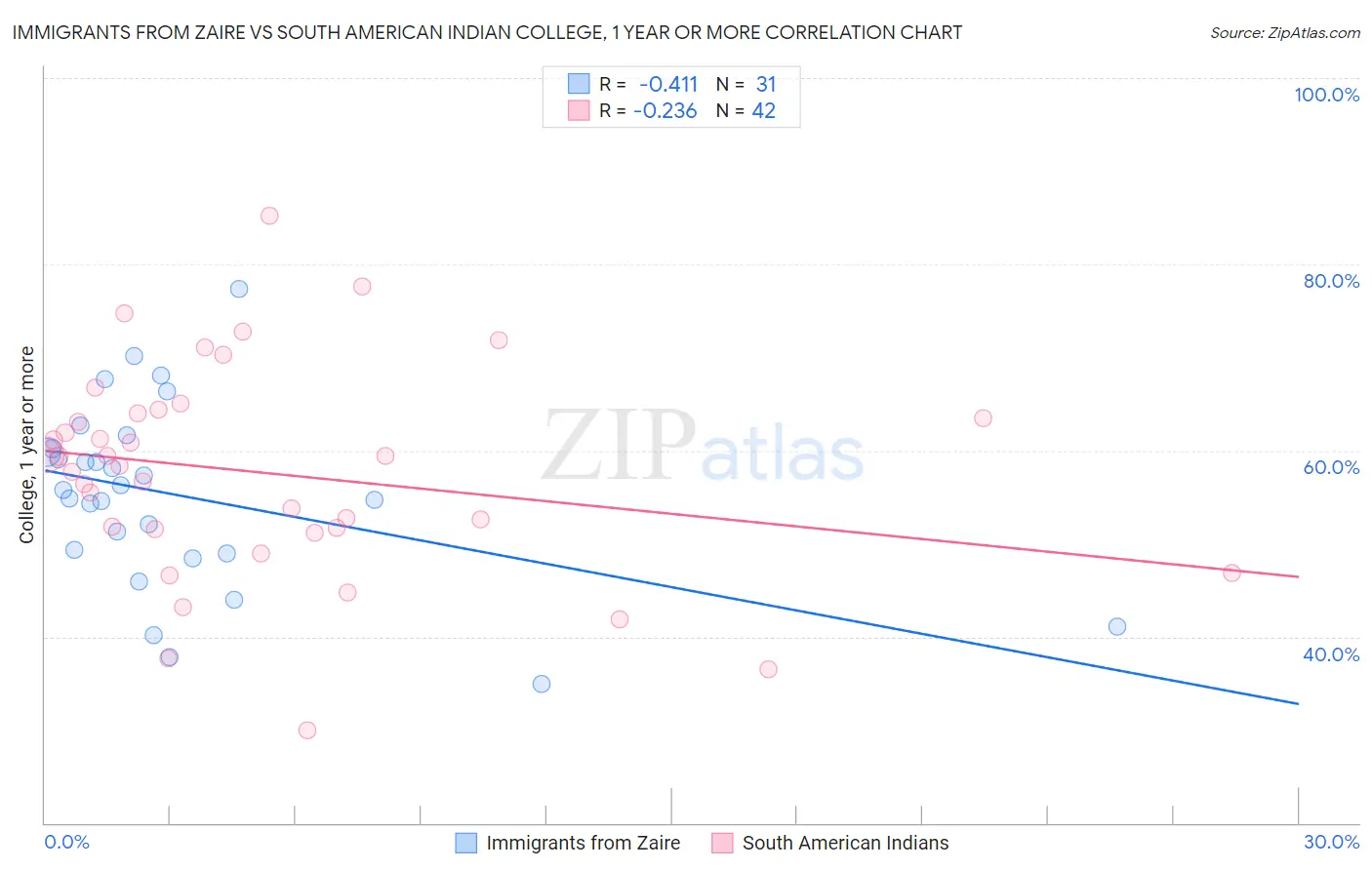 Immigrants from Zaire vs South American Indian College, 1 year or more