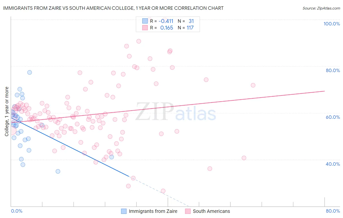Immigrants from Zaire vs South American College, 1 year or more