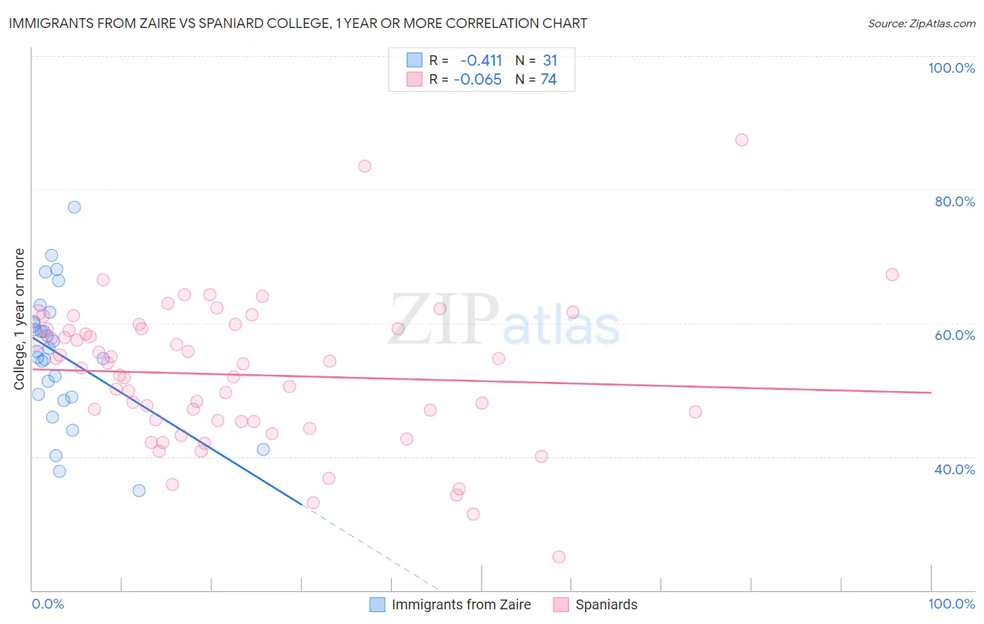 Immigrants from Zaire vs Spaniard College, 1 year or more