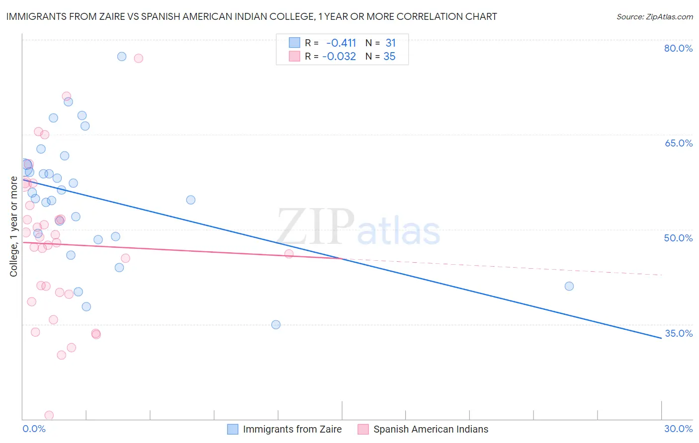 Immigrants from Zaire vs Spanish American Indian College, 1 year or more