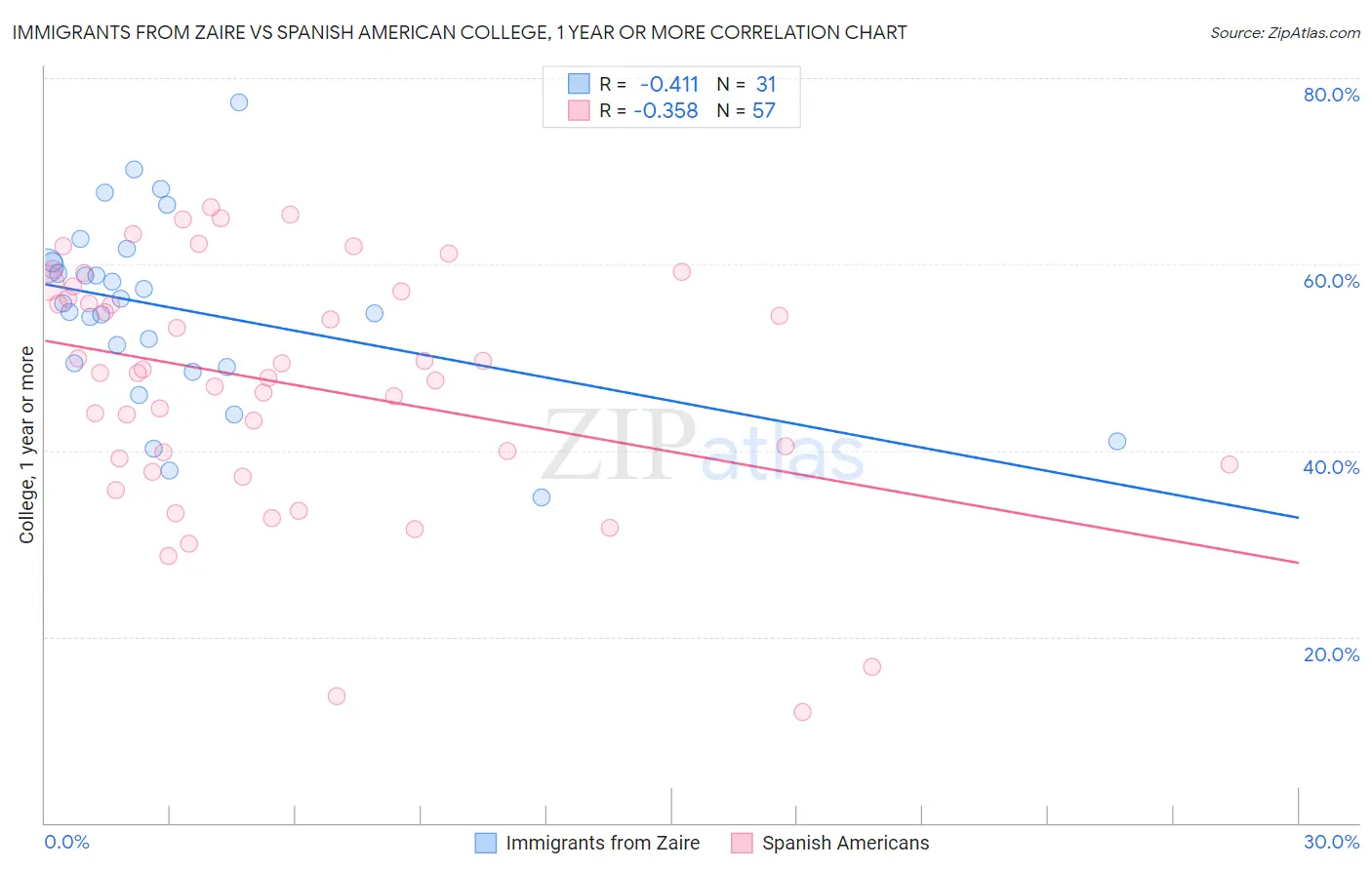 Immigrants from Zaire vs Spanish American College, 1 year or more