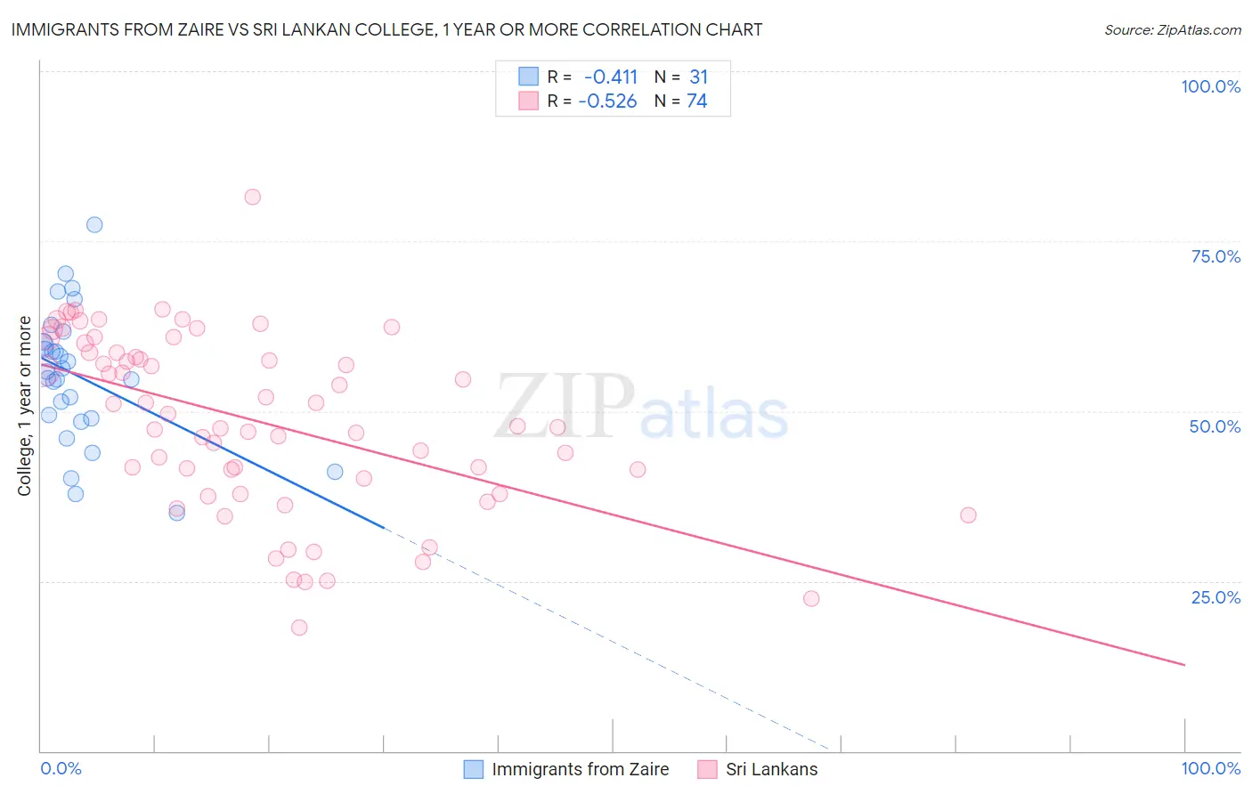 Immigrants from Zaire vs Sri Lankan College, 1 year or more