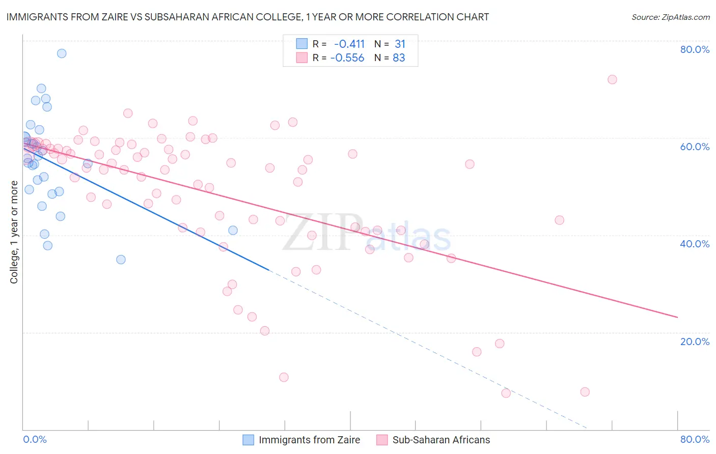 Immigrants from Zaire vs Subsaharan African College, 1 year or more