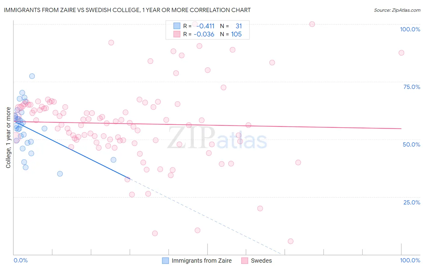 Immigrants from Zaire vs Swedish College, 1 year or more