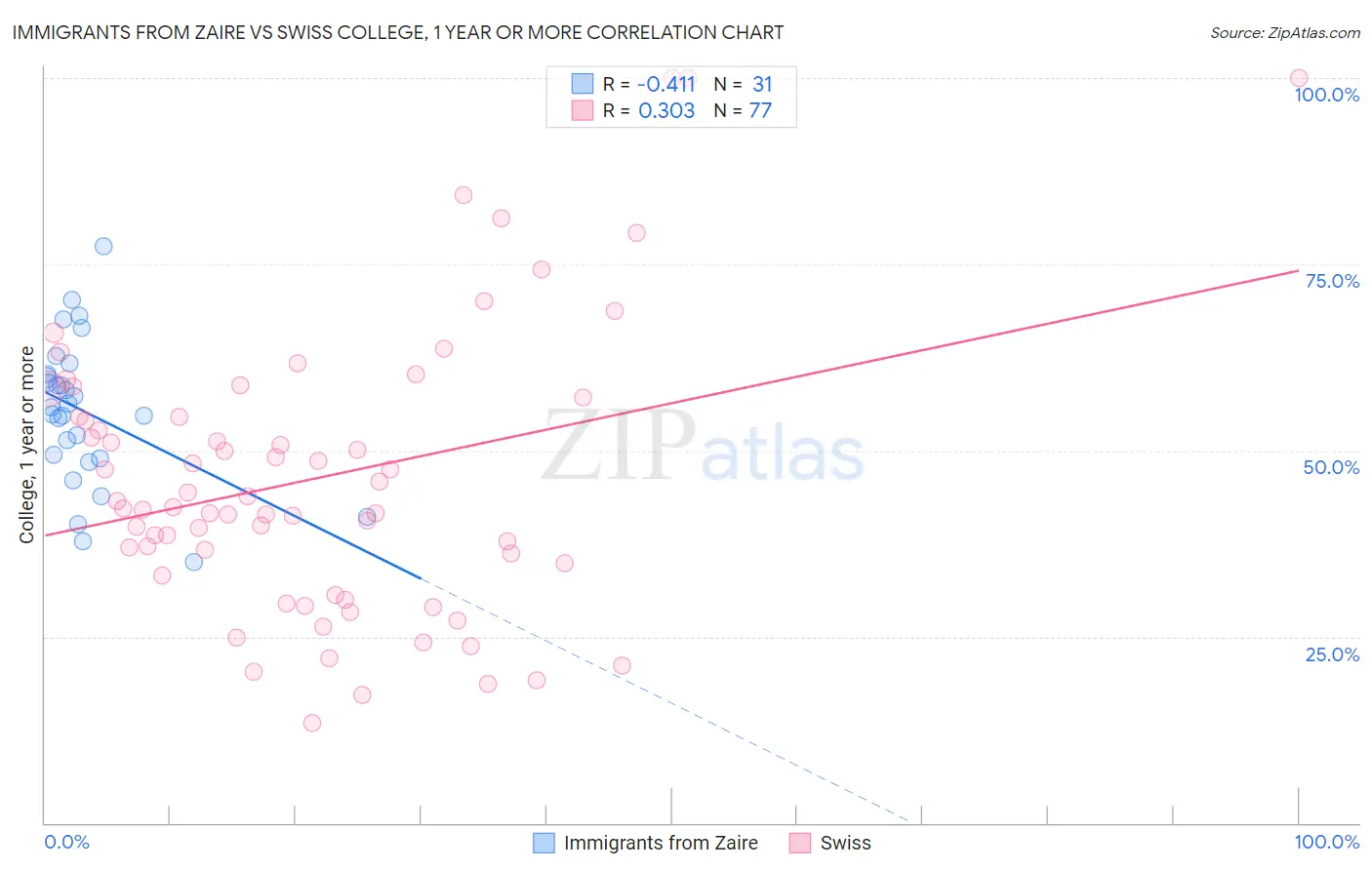 Immigrants from Zaire vs Swiss College, 1 year or more