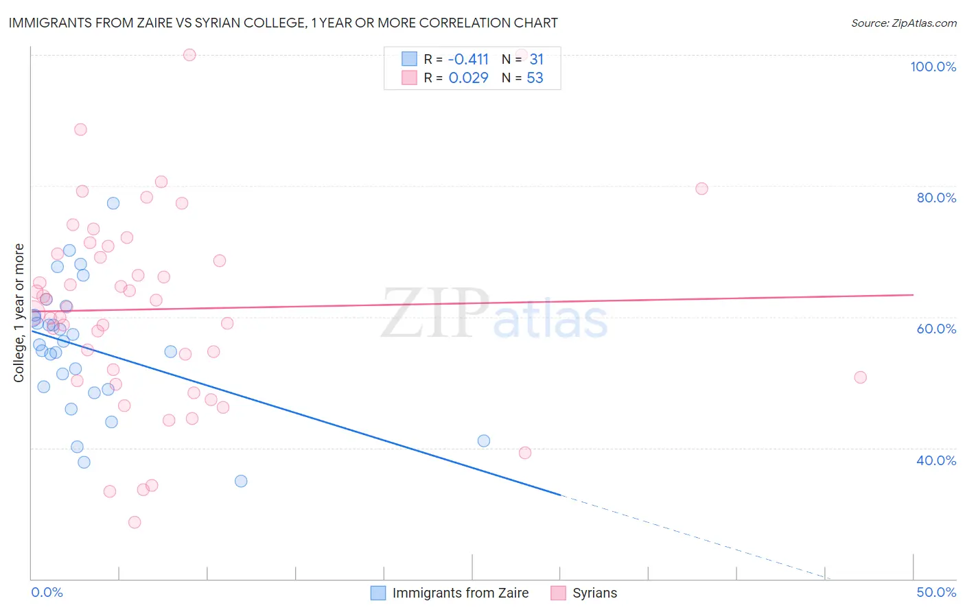 Immigrants from Zaire vs Syrian College, 1 year or more