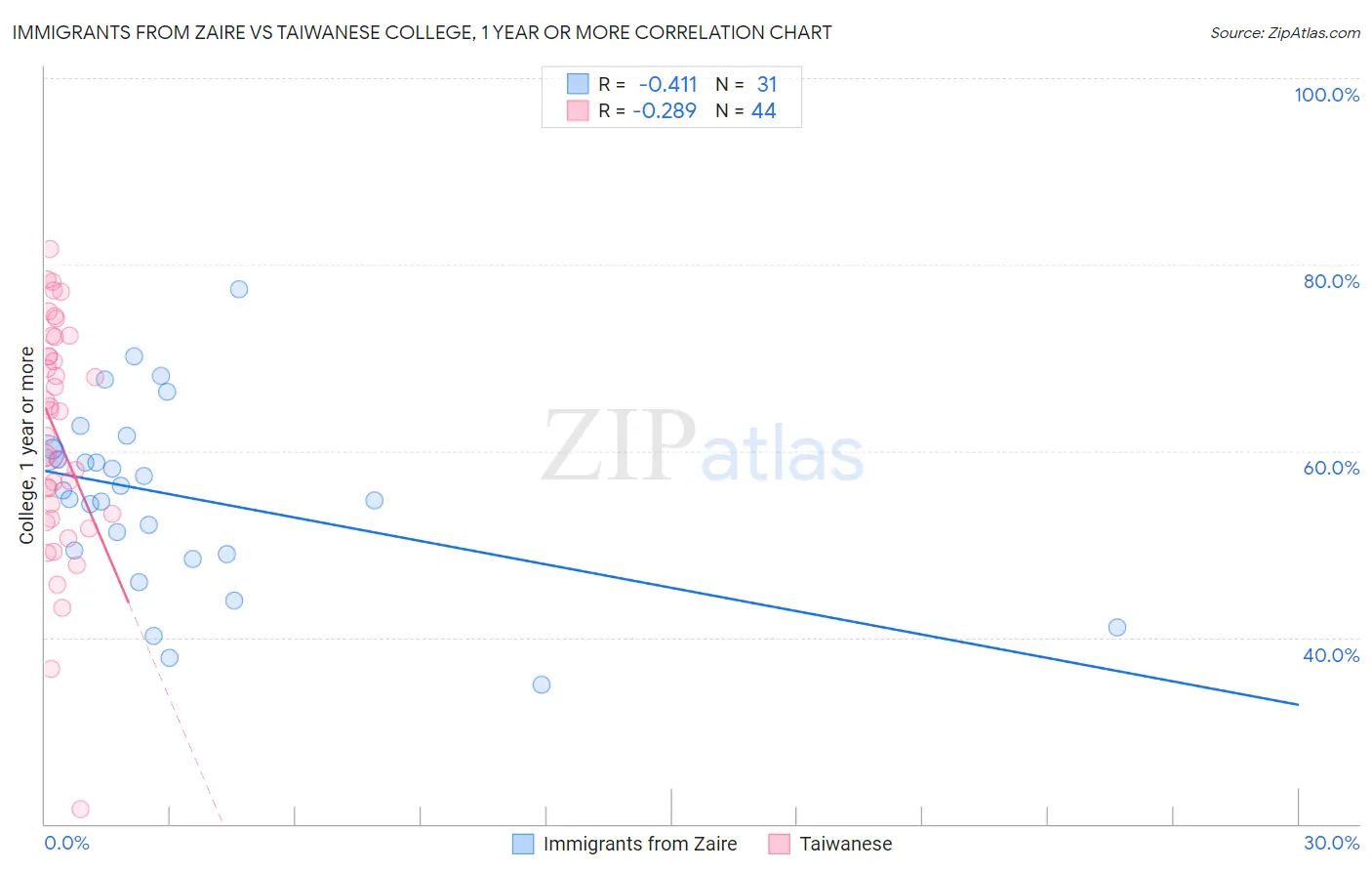 Immigrants from Zaire vs Taiwanese College, 1 year or more