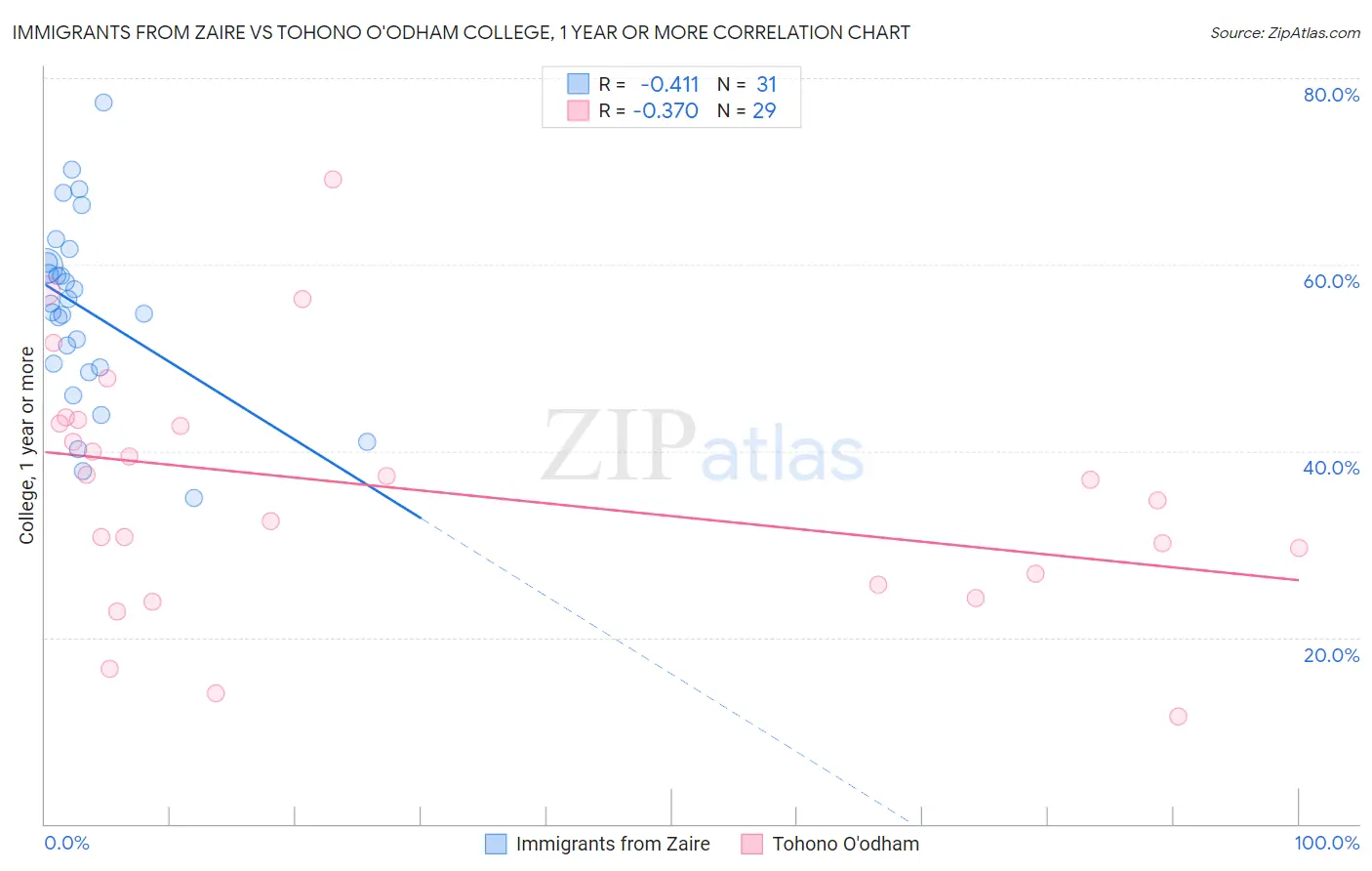 Immigrants from Zaire vs Tohono O'odham College, 1 year or more