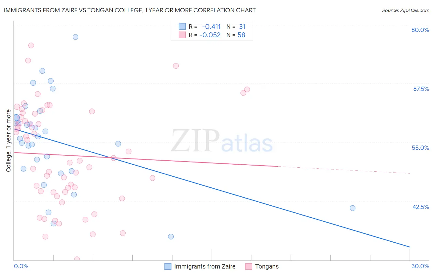 Immigrants from Zaire vs Tongan College, 1 year or more