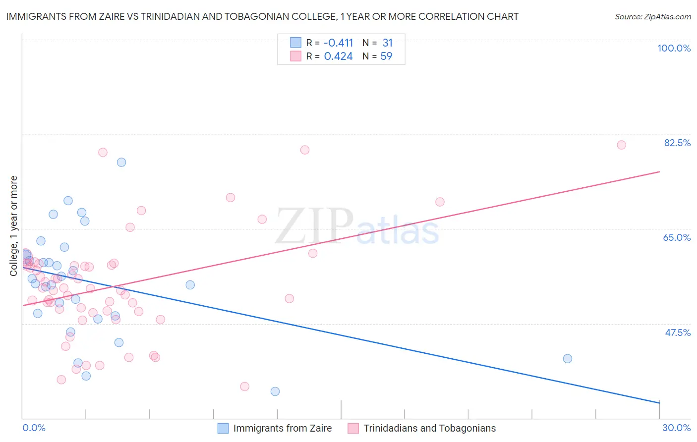 Immigrants from Zaire vs Trinidadian and Tobagonian College, 1 year or more