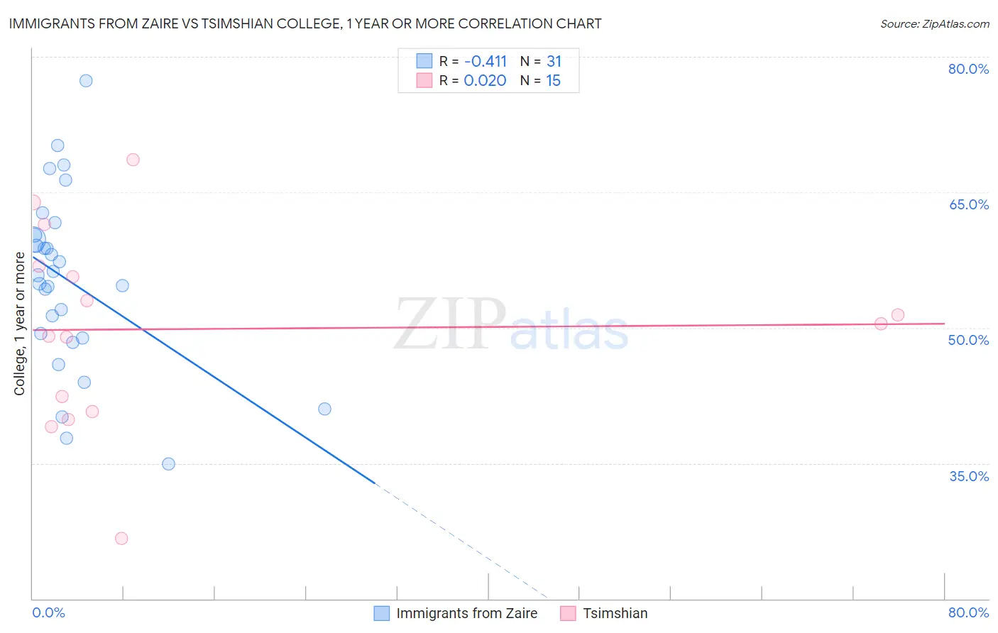 Immigrants from Zaire vs Tsimshian College, 1 year or more