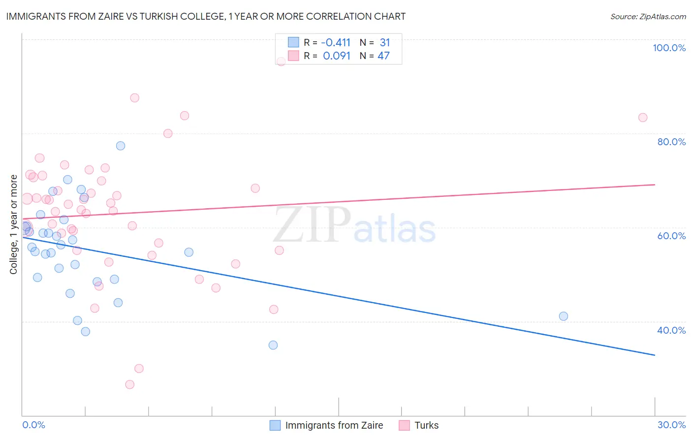 Immigrants from Zaire vs Turkish College, 1 year or more
