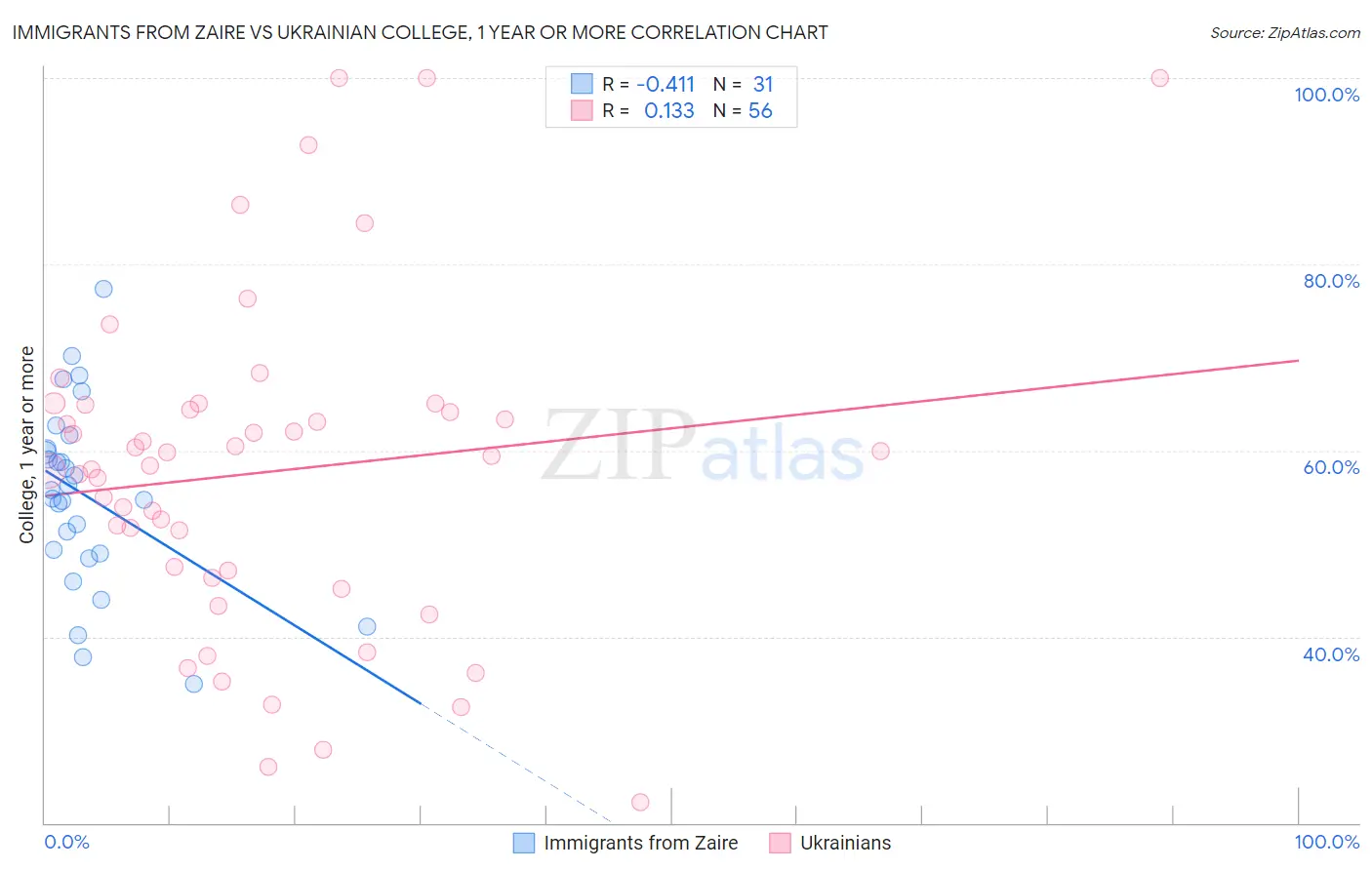 Immigrants from Zaire vs Ukrainian College, 1 year or more