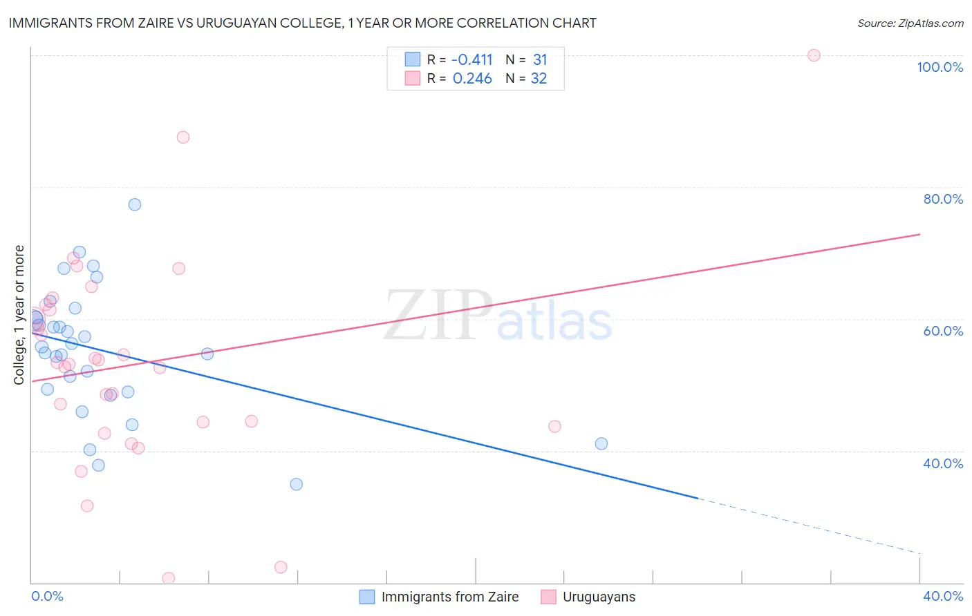 Immigrants from Zaire vs Uruguayan College, 1 year or more