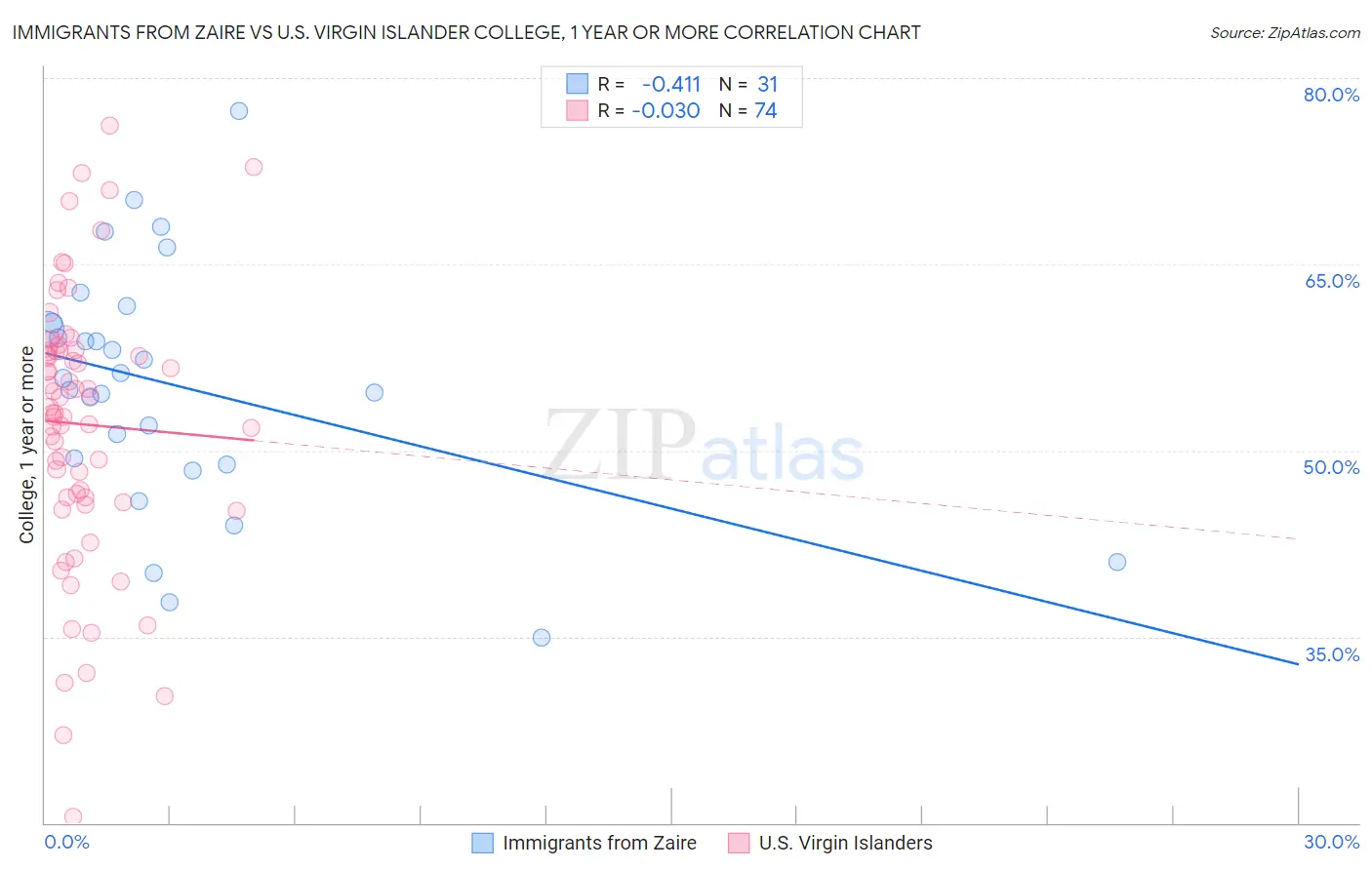 Immigrants from Zaire vs U.S. Virgin Islander College, 1 year or more