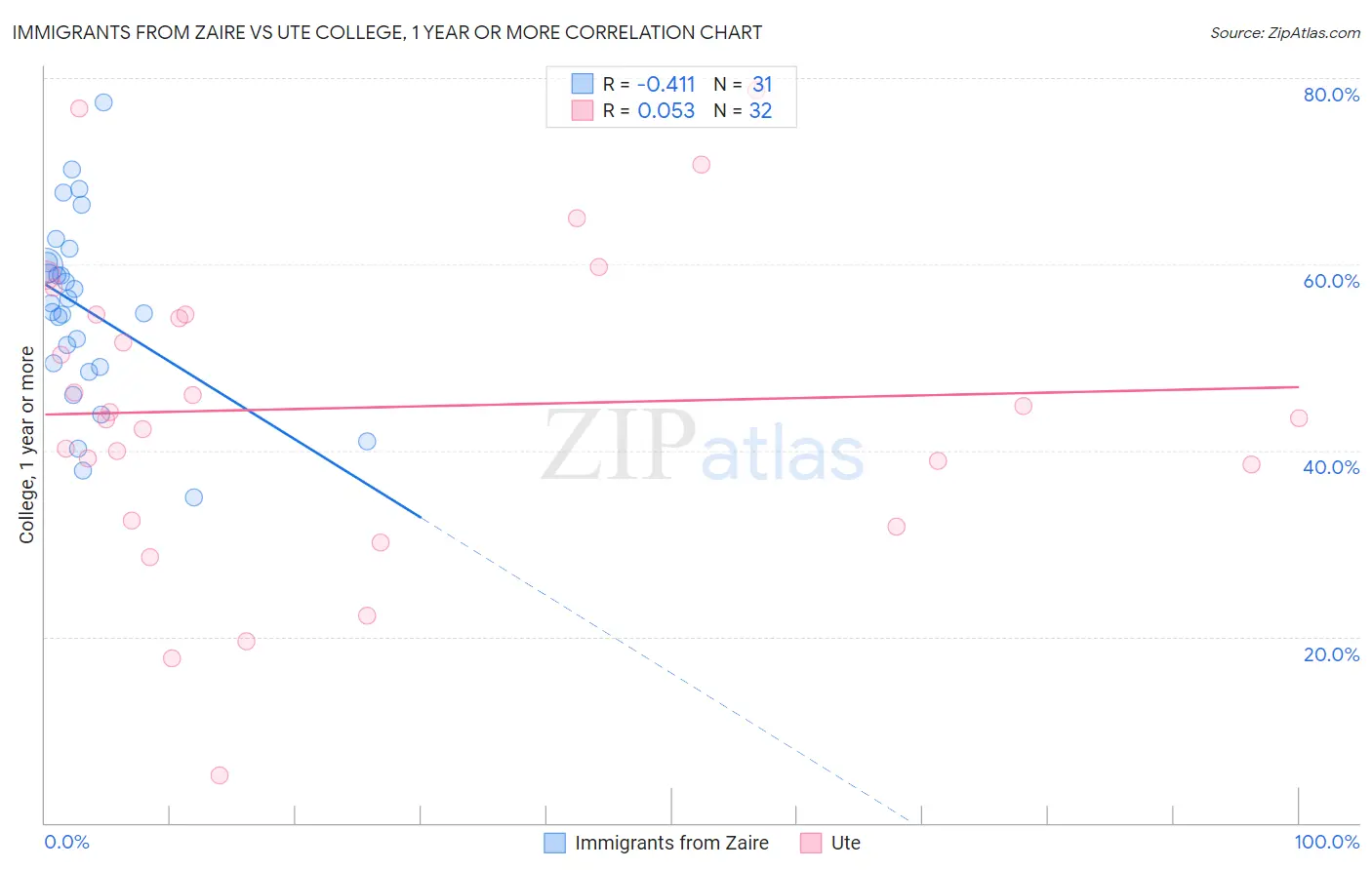 Immigrants from Zaire vs Ute College, 1 year or more
