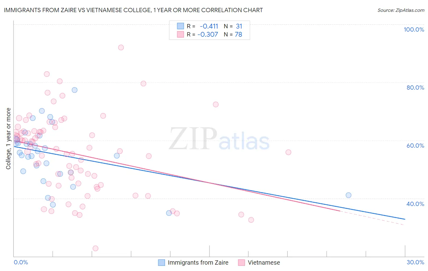 Immigrants from Zaire vs Vietnamese College, 1 year or more