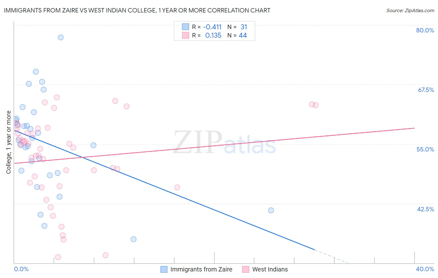 Immigrants from Zaire vs West Indian College, 1 year or more
