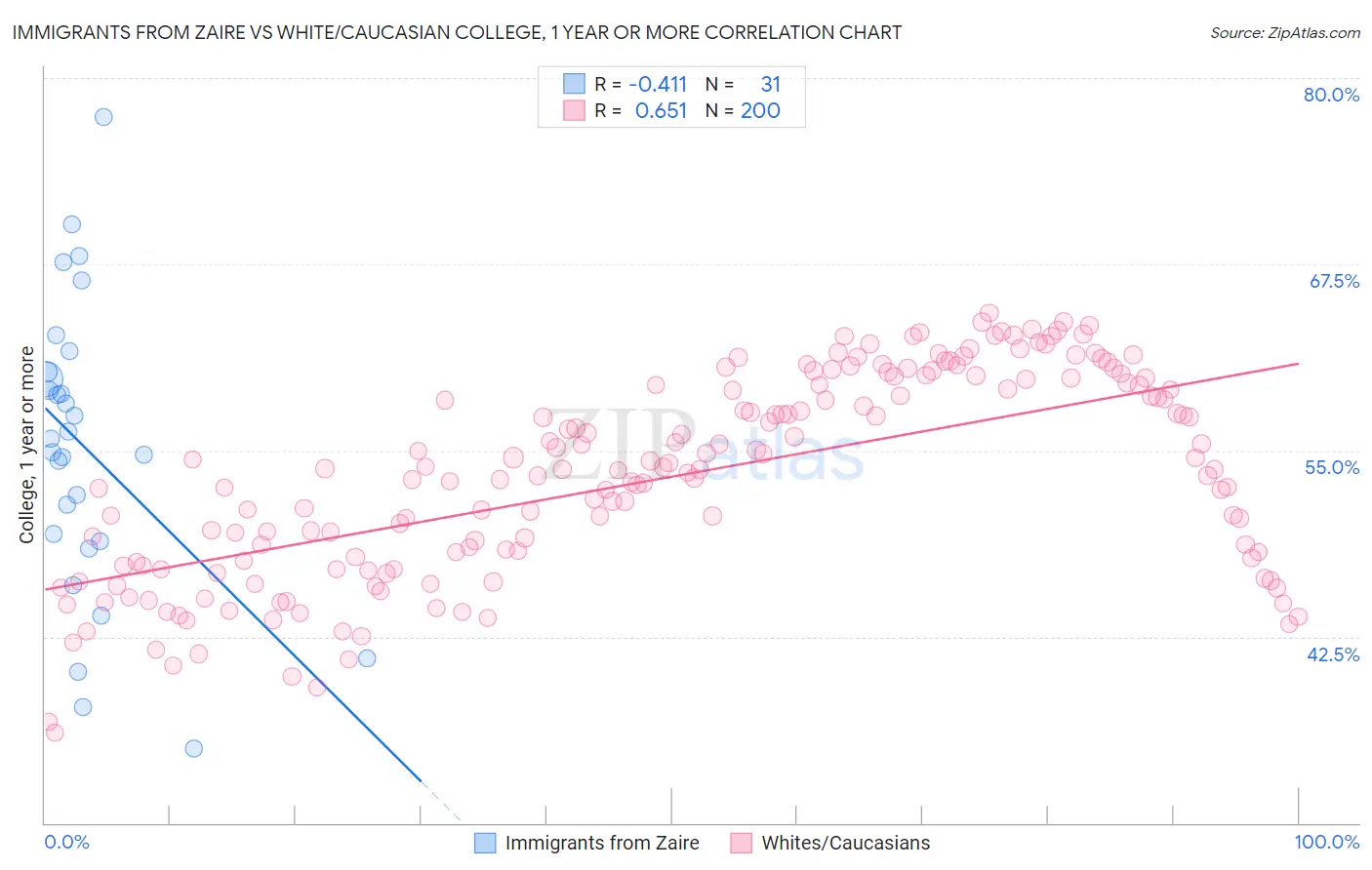 Immigrants from Zaire vs White/Caucasian College, 1 year or more