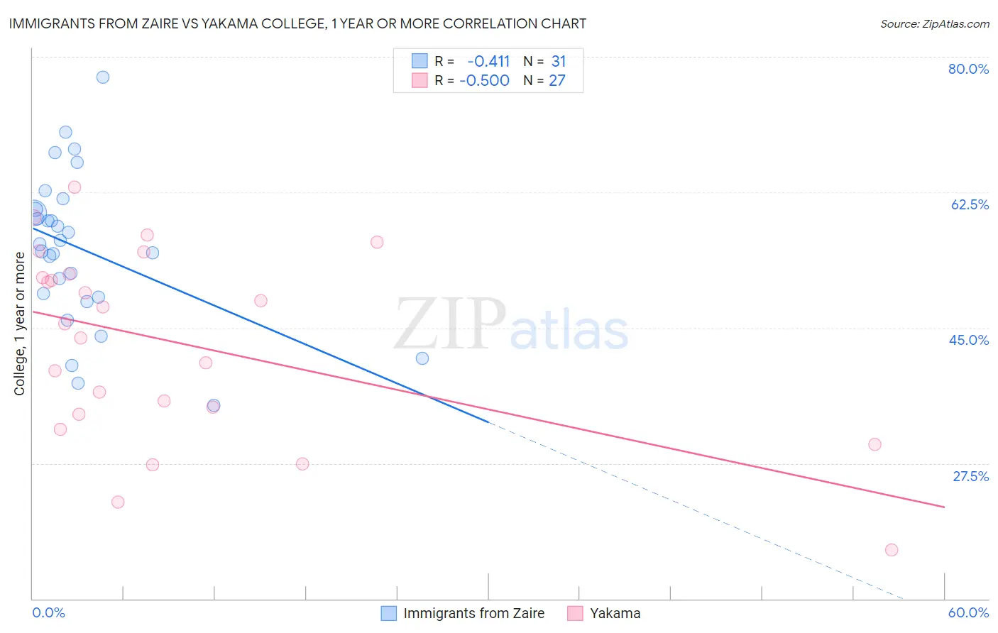 Immigrants from Zaire vs Yakama College, 1 year or more