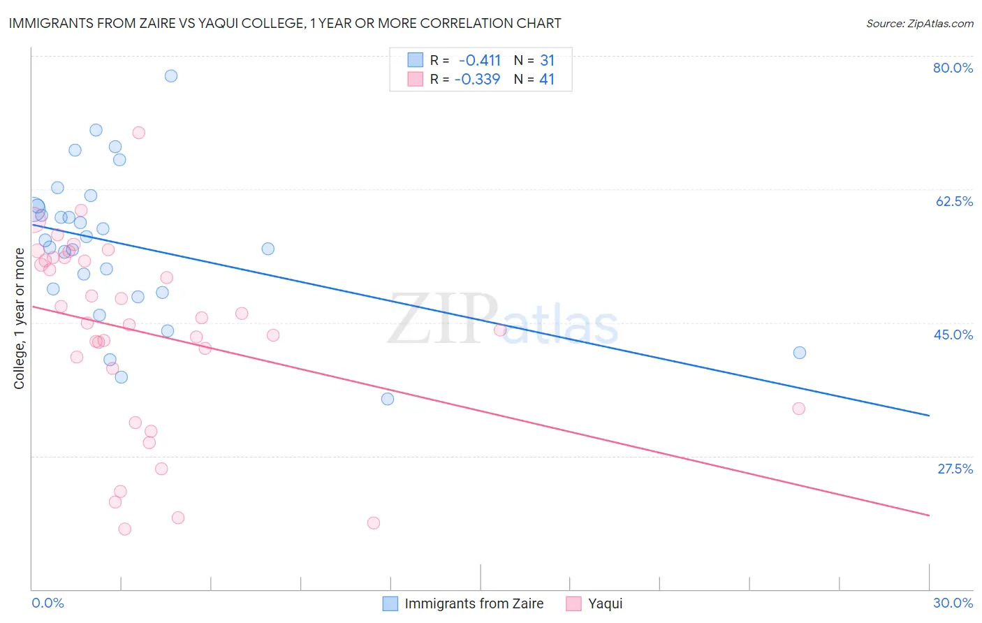 Immigrants from Zaire vs Yaqui College, 1 year or more