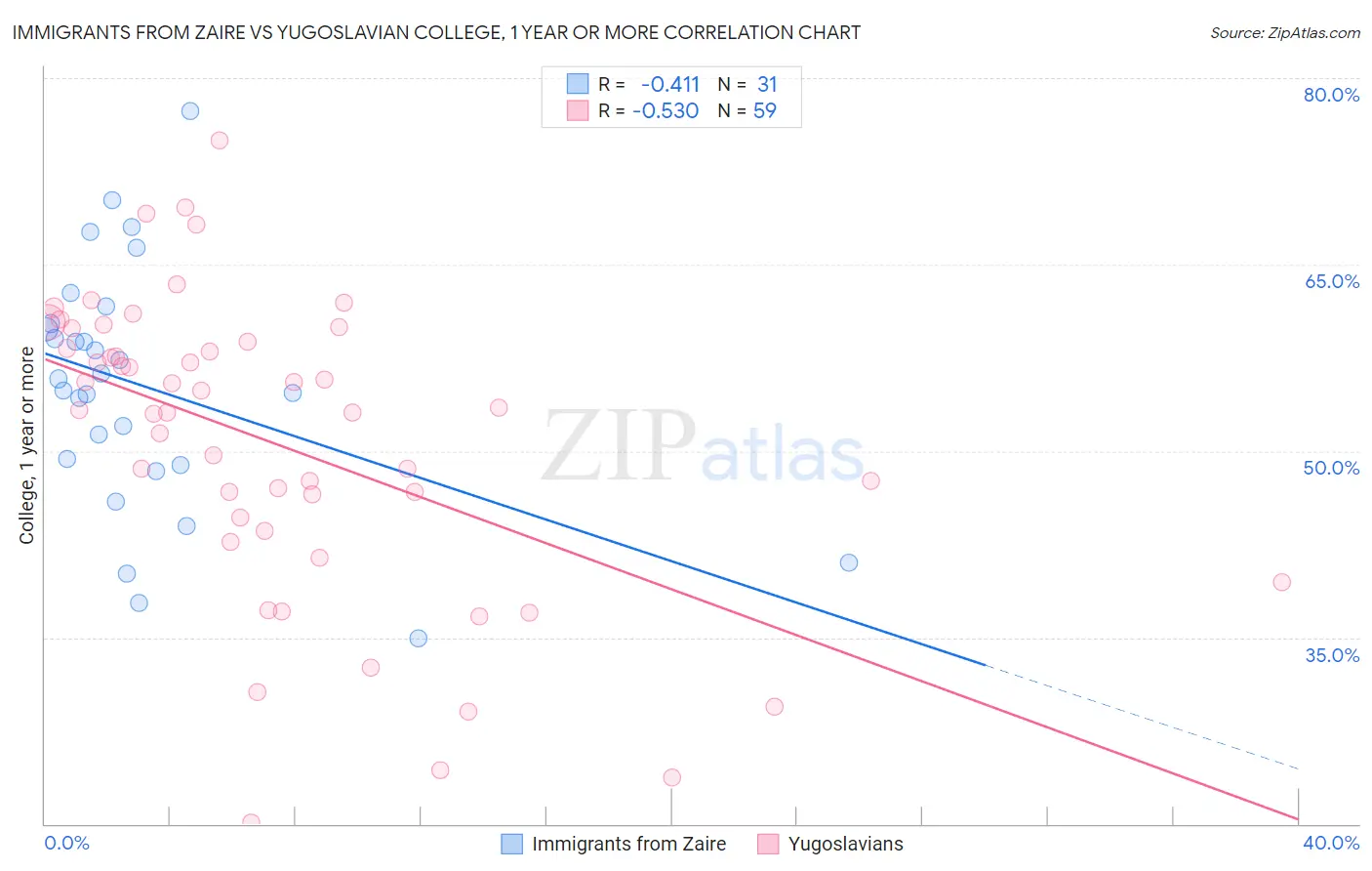 Immigrants from Zaire vs Yugoslavian College, 1 year or more