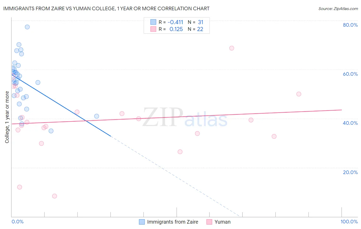Immigrants from Zaire vs Yuman College, 1 year or more
