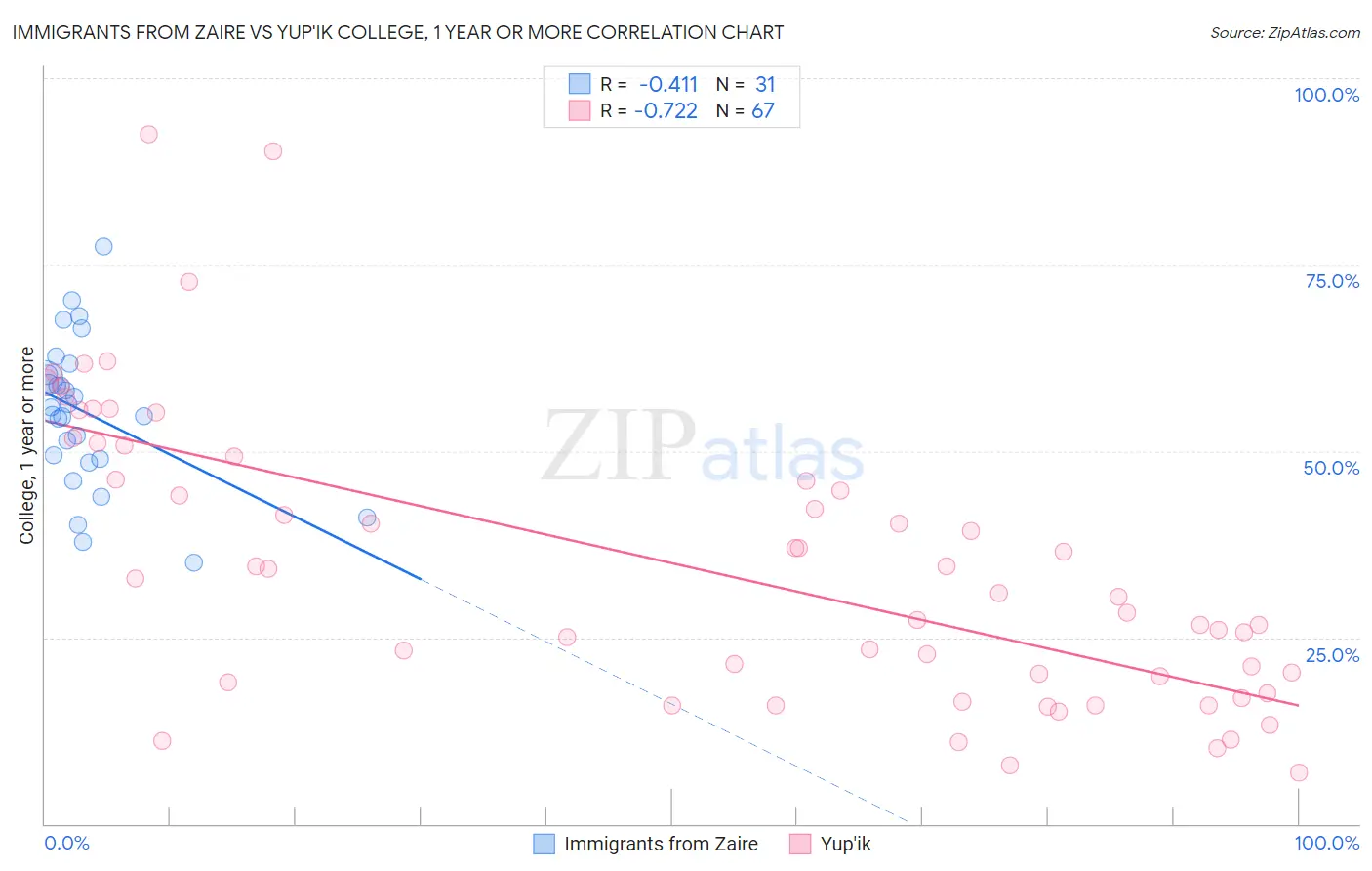 Immigrants from Zaire vs Yup'ik College, 1 year or more