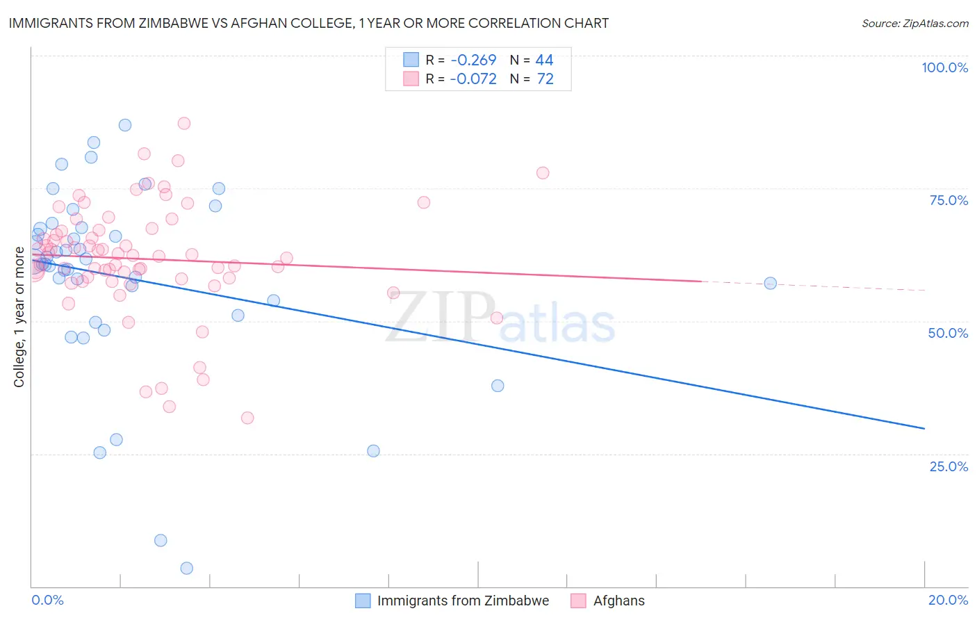Immigrants from Zimbabwe vs Afghan College, 1 year or more