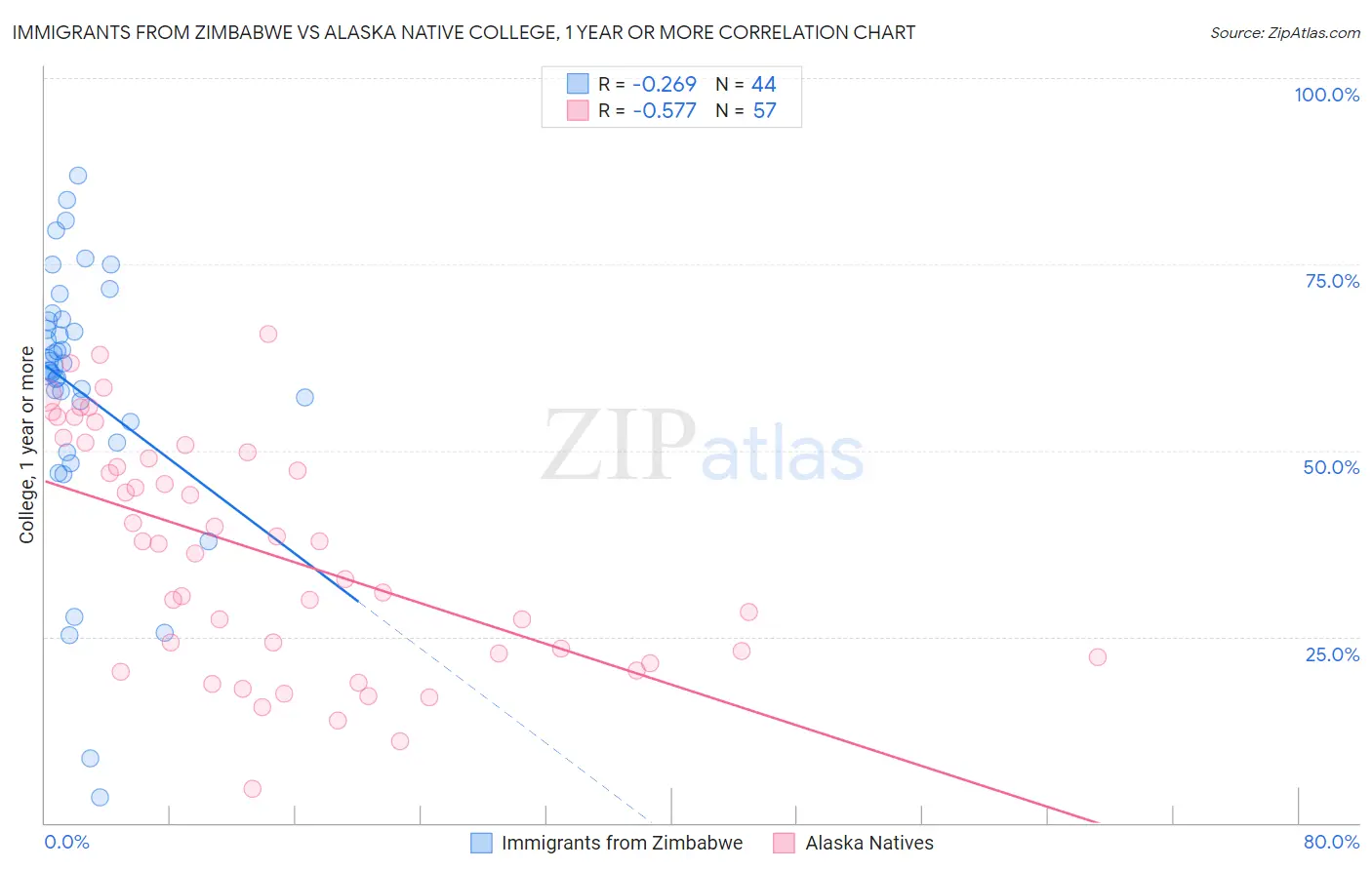 Immigrants from Zimbabwe vs Alaska Native College, 1 year or more