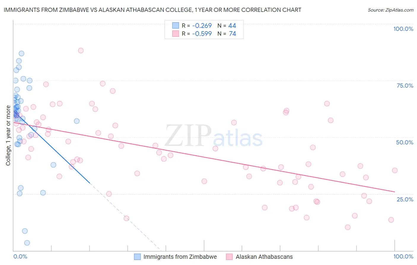 Immigrants from Zimbabwe vs Alaskan Athabascan College, 1 year or more