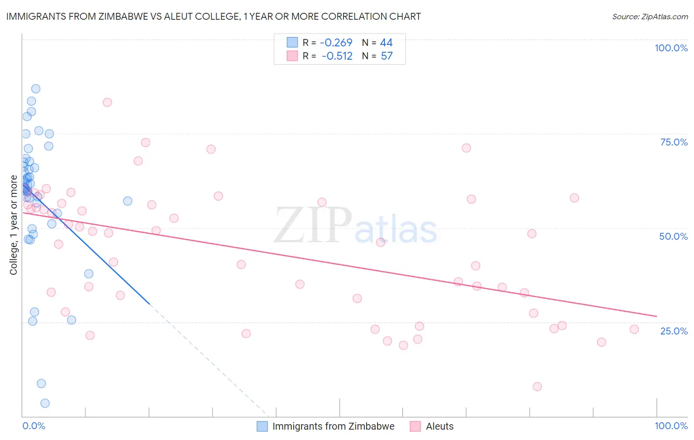 Immigrants from Zimbabwe vs Aleut College, 1 year or more