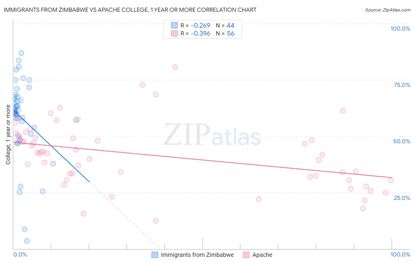 Immigrants from Zimbabwe vs Apache College, 1 year or more