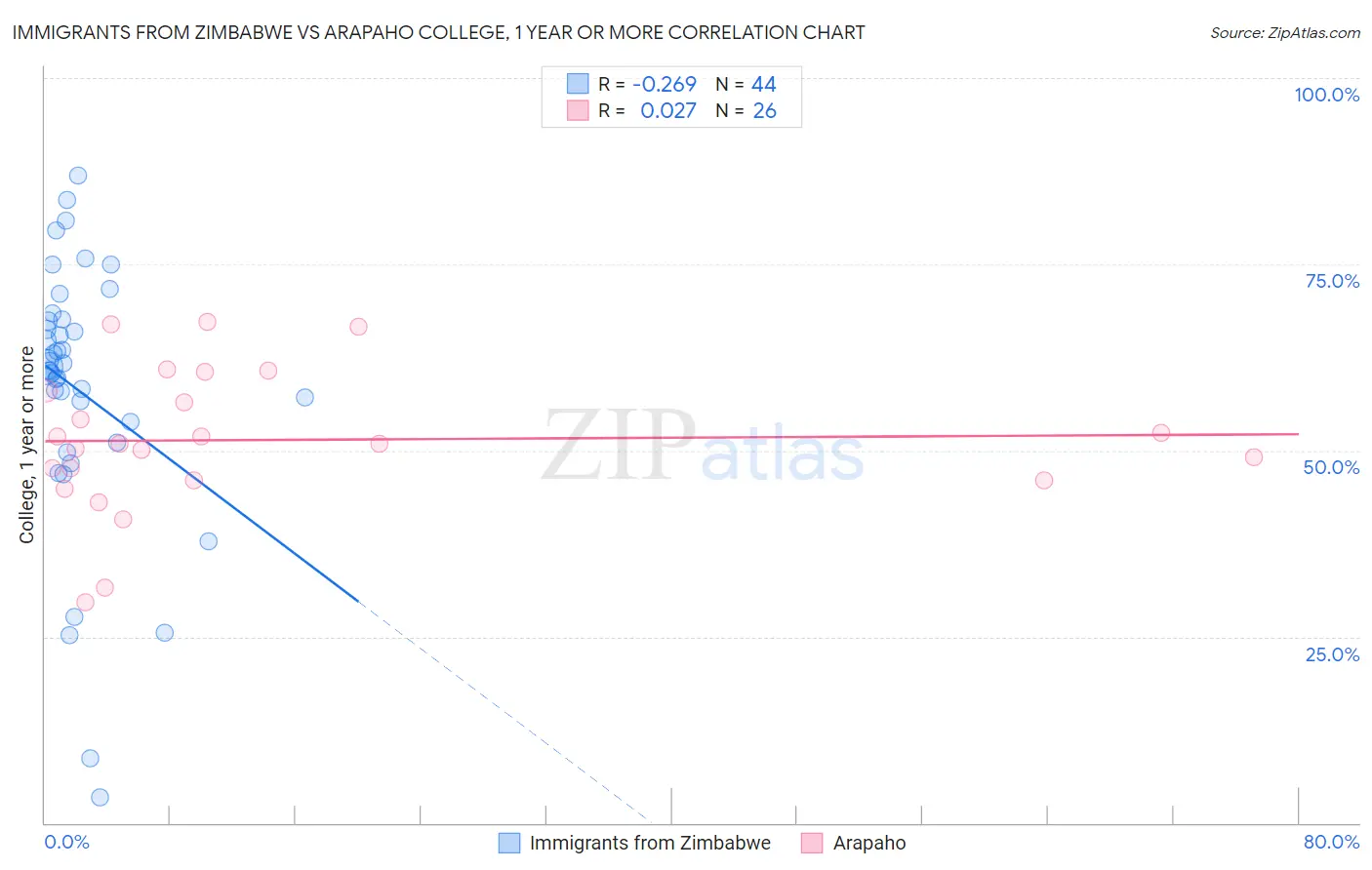 Immigrants from Zimbabwe vs Arapaho College, 1 year or more