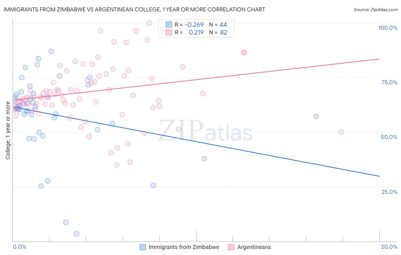 Immigrants from Zimbabwe vs Argentinean College, 1 year or more